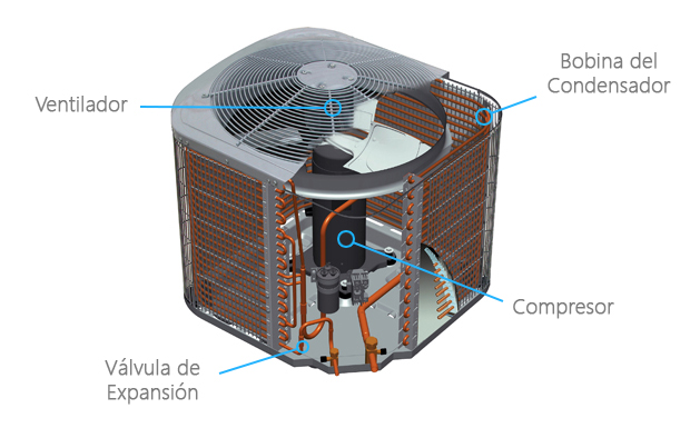 Partes que componen la unidad exterior de un sistema de aire acondicionado tipo Split.